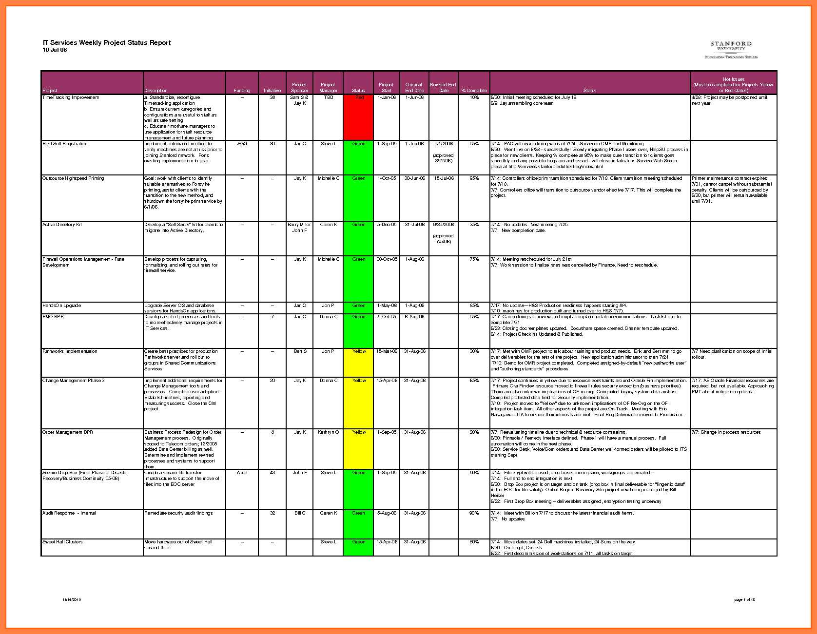 005 Template Ideas Project Status Report Rmat Excel Weekly Pertaining To Daily Project Status Report Template