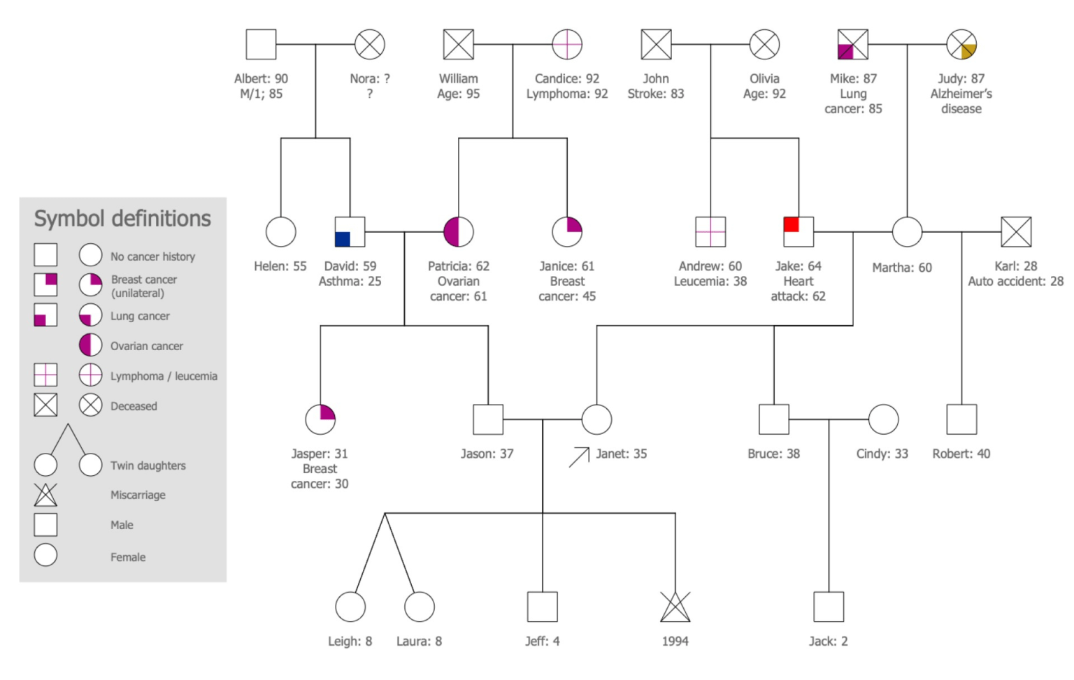 free genogram template