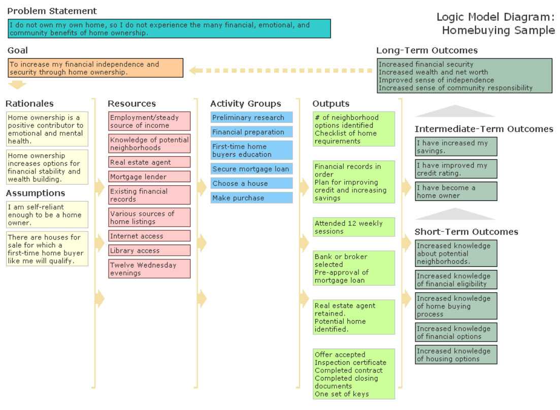 52 Weeks Of Betterevaluation: Week 3: Q & A About Drawing Inside Logic Model Template Word