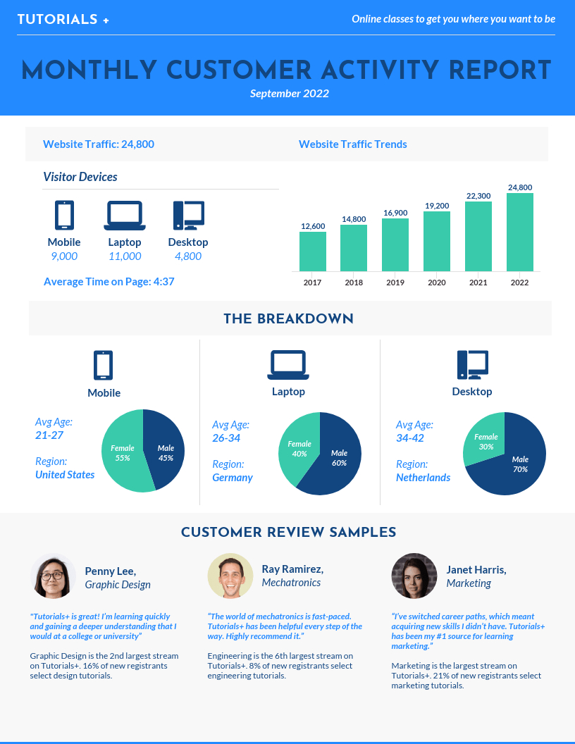 55+ Customizable Annual Report Design Templates, Examples & Tips With Good Report Templates