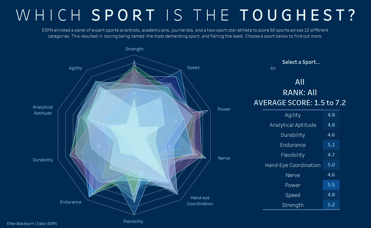 A Simple Way To Make A Radar Chart – The Data School Intended For Blank Radar Chart Template