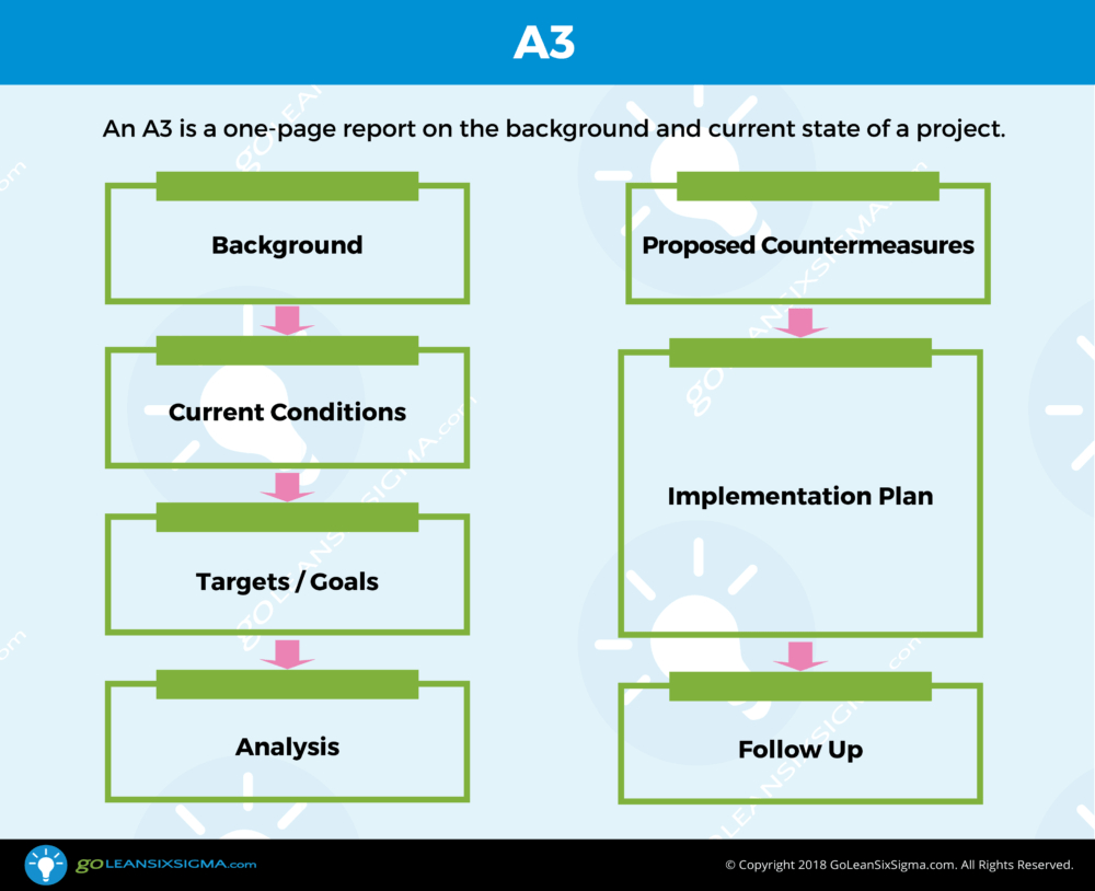 A3 – Template & Example Intended For Dmaic Report Template
