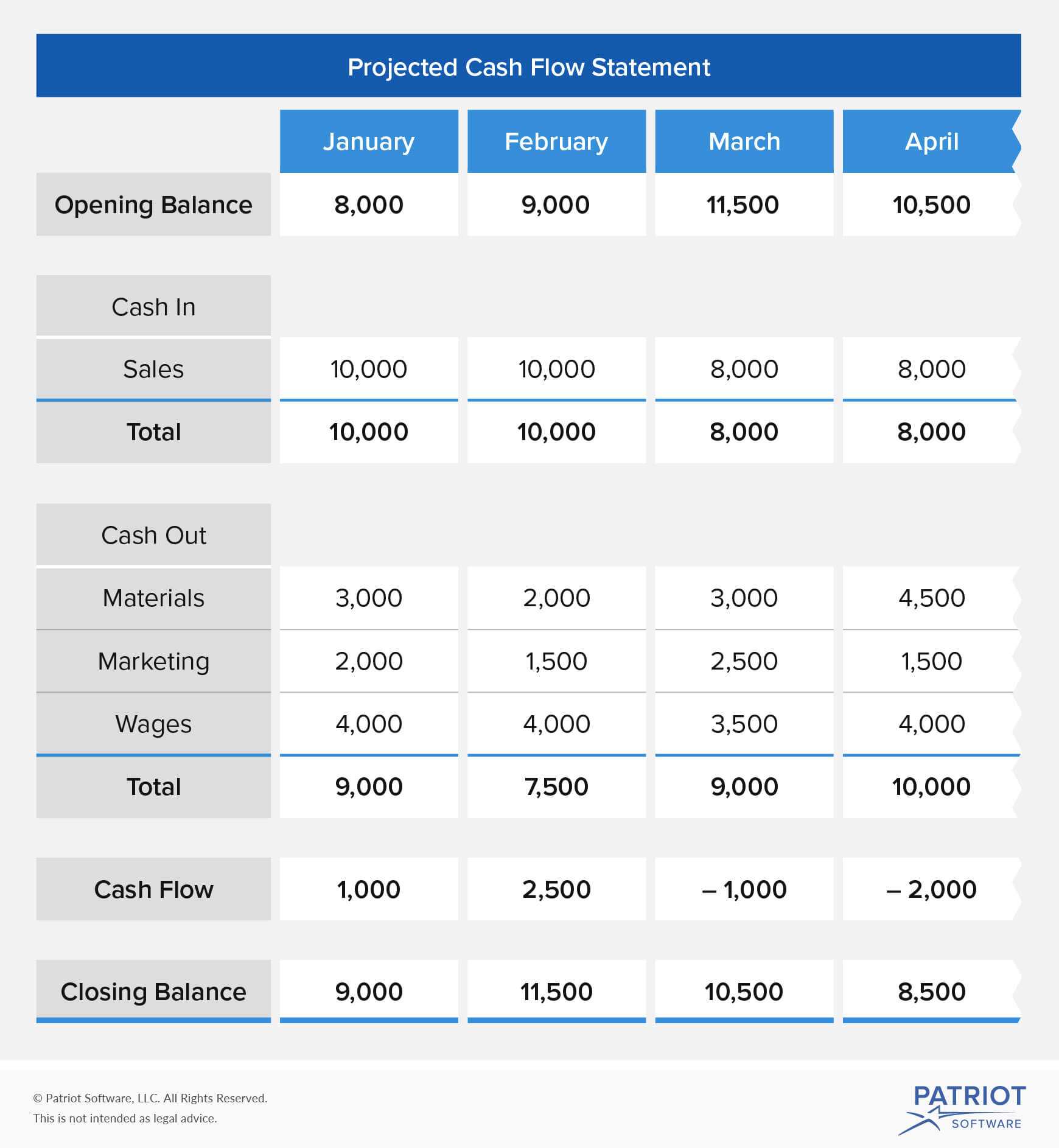 Cash Flow Projection | Advantages, Steps, & More Intended For Cash Position Report Template