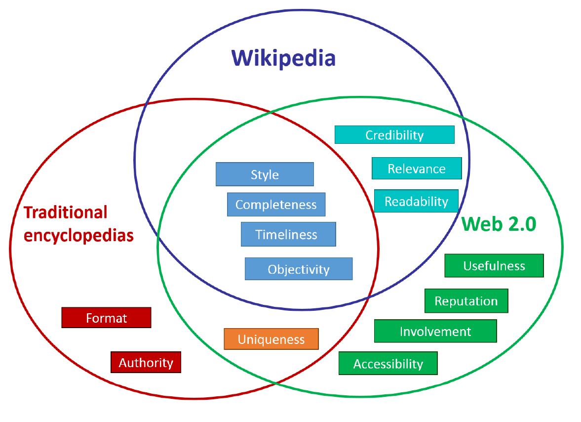 Data Quality – Wikipedia Intended For Data Quality Assessment Report Template