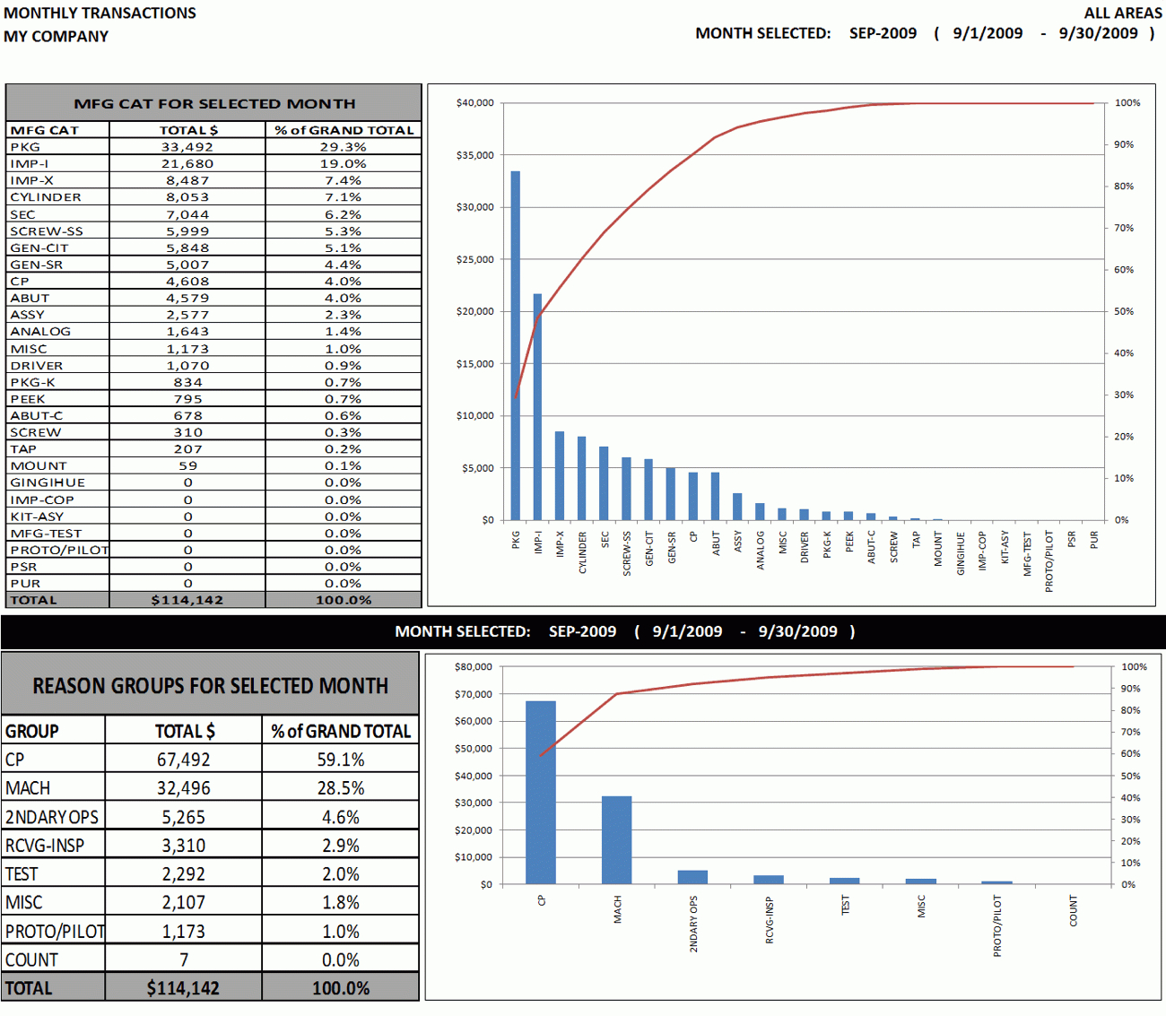 Excel Dashboard Sample: Weekly & Monthly Top Ten Activity Within Monthly Activity Report Template