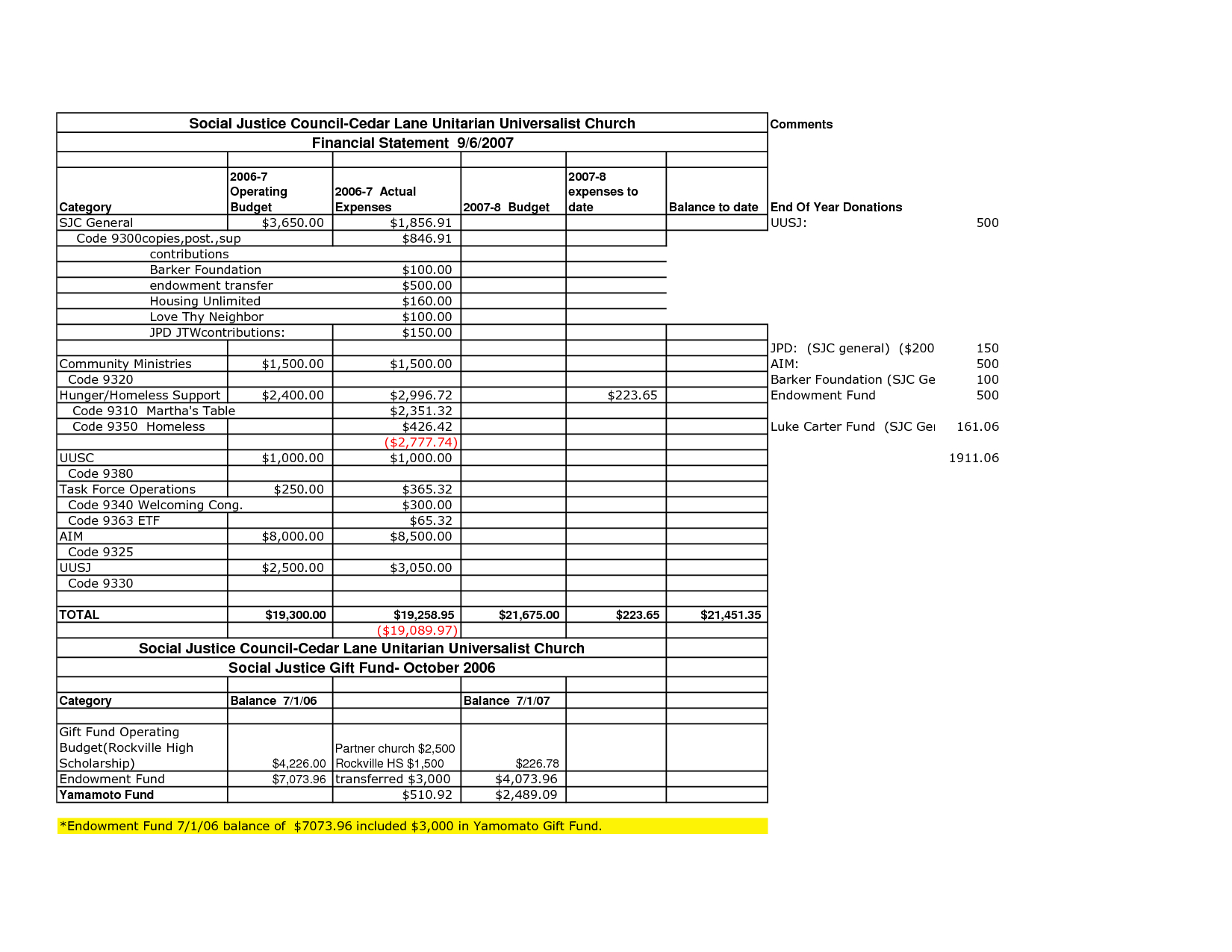 Financial Report Example Non Profit Statement Template Inside Non Profit Monthly Financial Report Template
