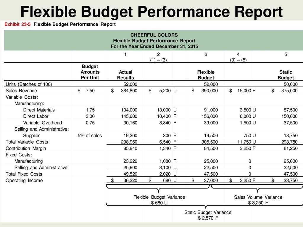 Flexible Budgets And Standard Cost Systems – Ppt Download Intended For Flexible Budget Performance Report Template
