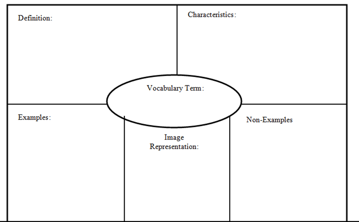 Frayer Vocab Model – Horizonconsulting.co Pertaining To Blank Frayer Model Template