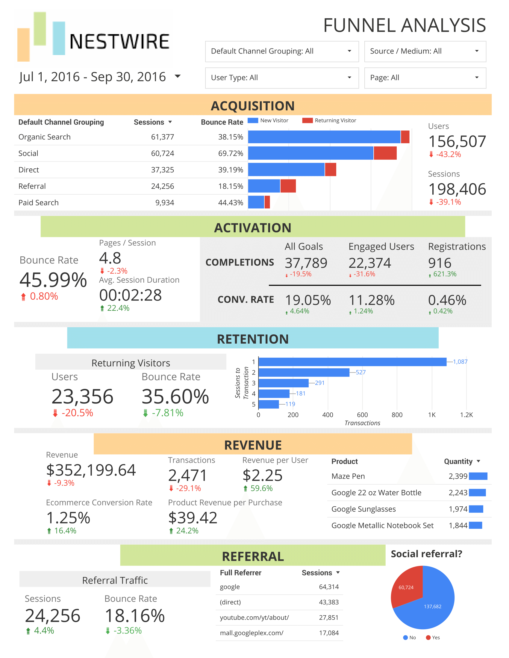 Free Google Analytics Report For Sales Funnels Intended For Sales Funnel Report Template