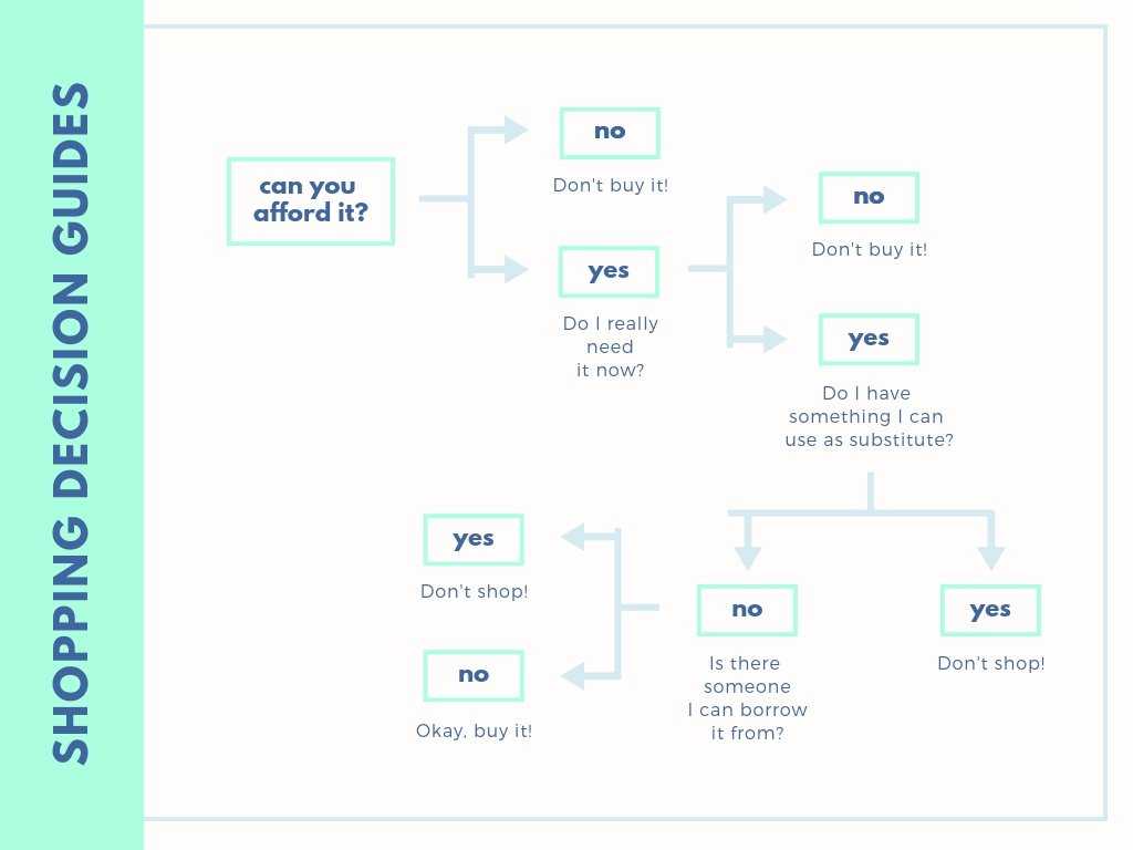 Free Online Decision Tree: Design A Custom Decision Tree In Intended For Blank Decision Tree Template