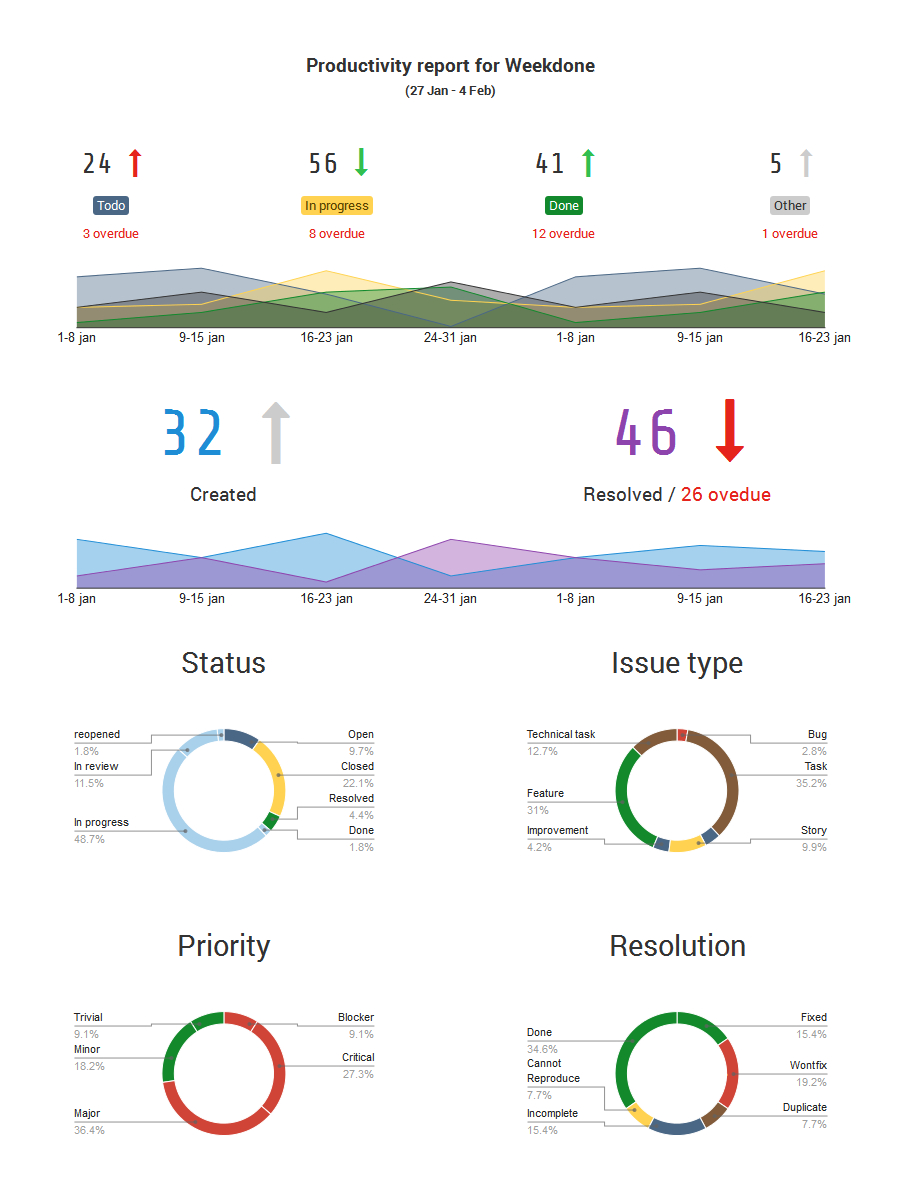 Generate A Stunning Visual Atlassian Jira Reporting Throughout Project Status Report Dashboard Template