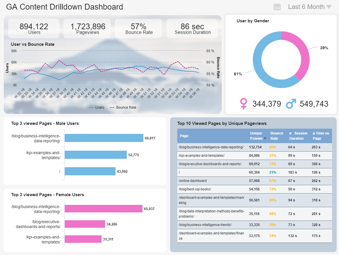 Google Analytics Dashboards – Explore Custom Templates In Website Traffic Report Template