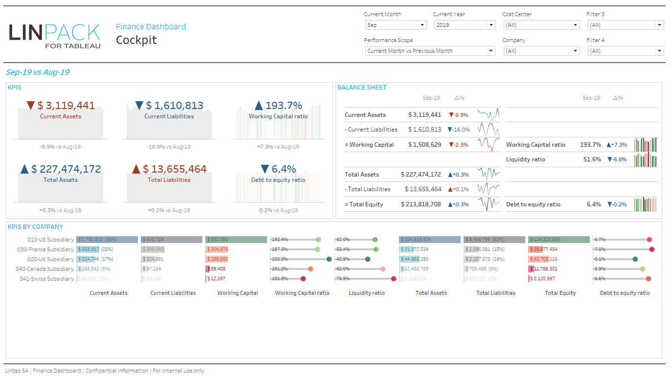 Linpack For Tableau – Business Dashboard Template: Balance Sheet Intended For Liquidity Report Template