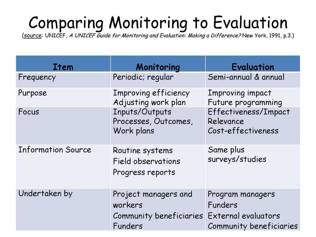 Monitoring And Evaluation (M&e) Training – Ppt Download Inside Monitoring And Evaluation Report Writing Template