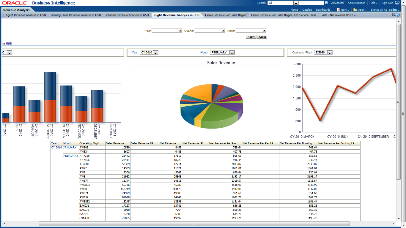 Oracle Airlines Data Model Sample Reports With Sales Analysis Report Template