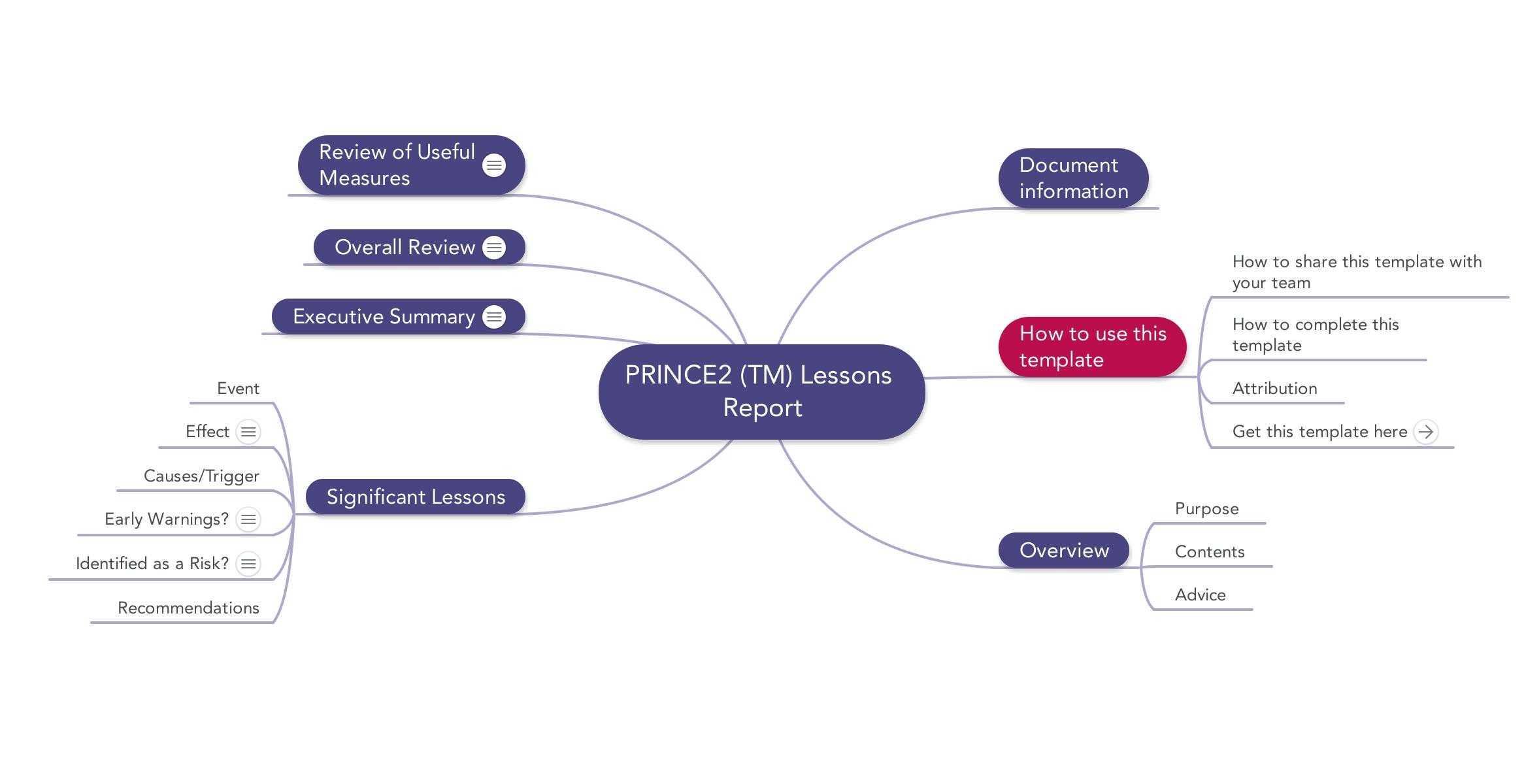 Prince2 Lessons Report | Download Template Pertaining To Prince2 Lessons Learned Report Template
