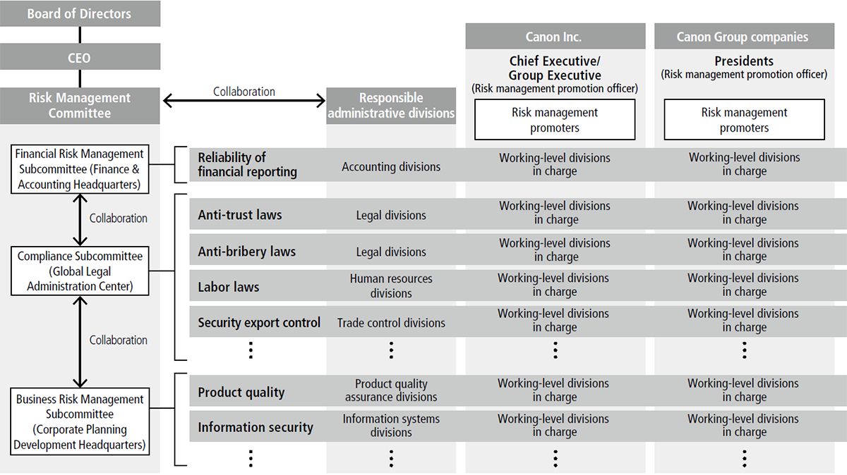 Risk Management | Canon Global Inside Enterprise Risk Management Report Template