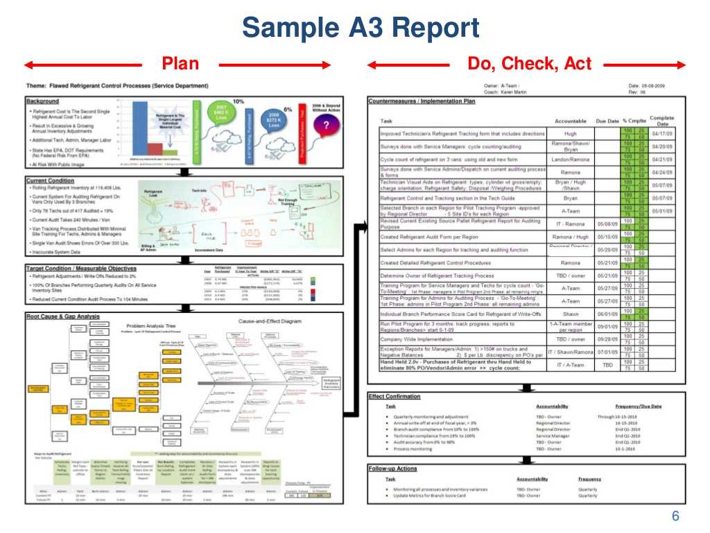 Sample A3 Report Plan Do, Regarding A3 Report Template