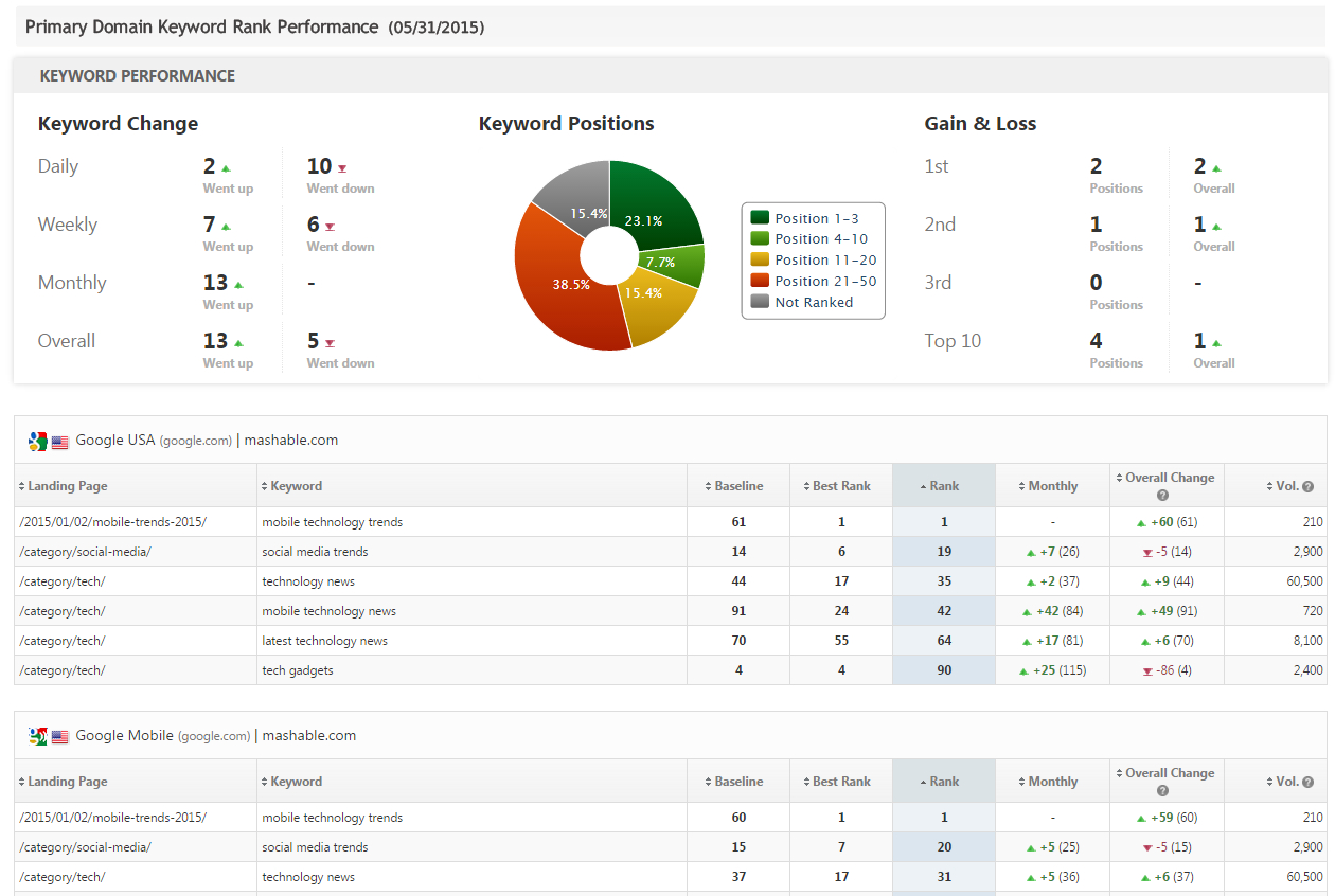 Seo & Marketing Report Pdf System Templates | Rank Ranger Inside Baseline Report Template