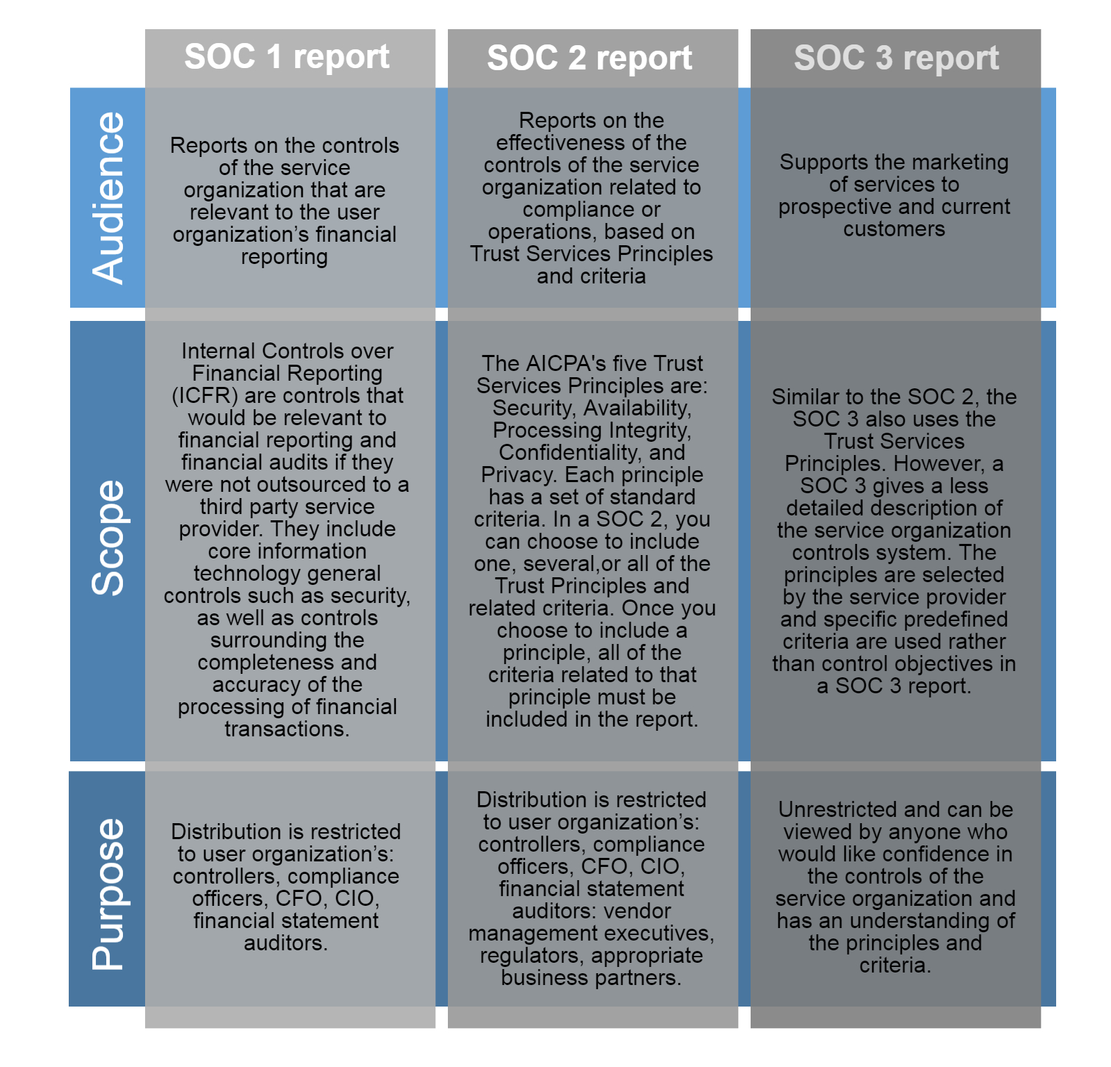 Ssae 16, 18 Soc 1 And At 101 Soc 2 And Soc 3 – Continuum Grc In Ssae 16 Report Template