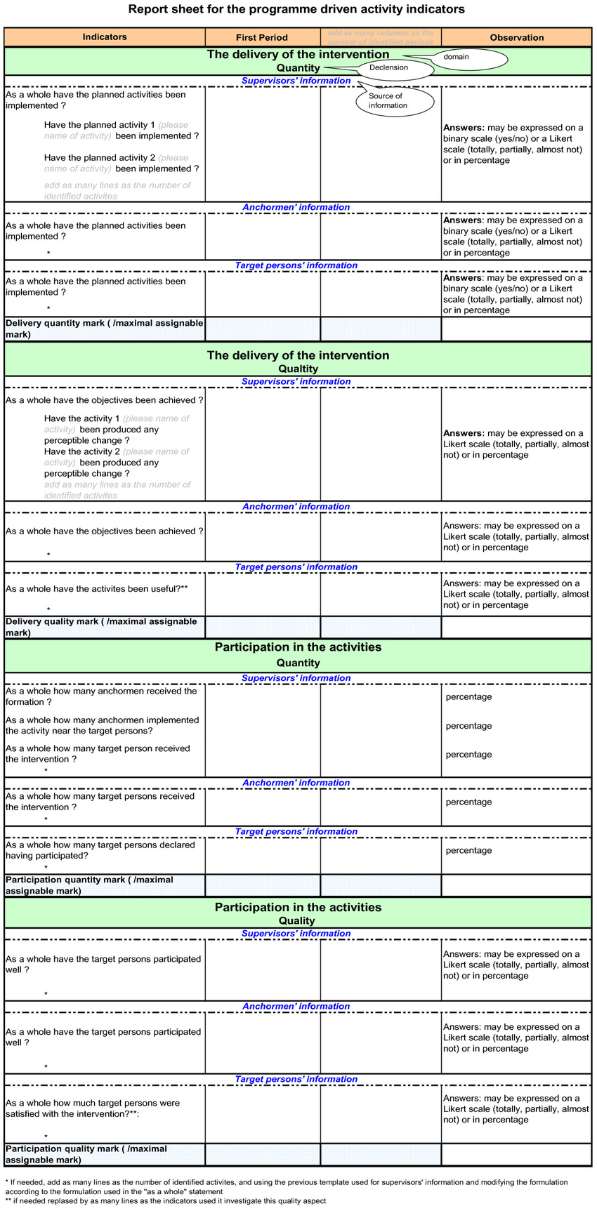 Template Of Indicators Report Sheet. | Download Scientific Regarding Intervention Report Template