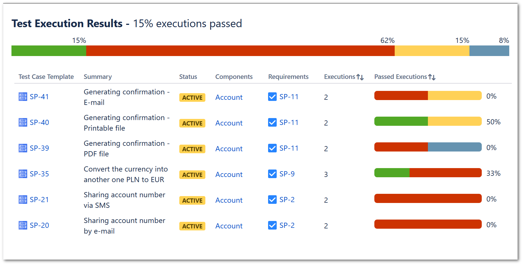 Test Execution Report Throughout Test Case Execution Report Template