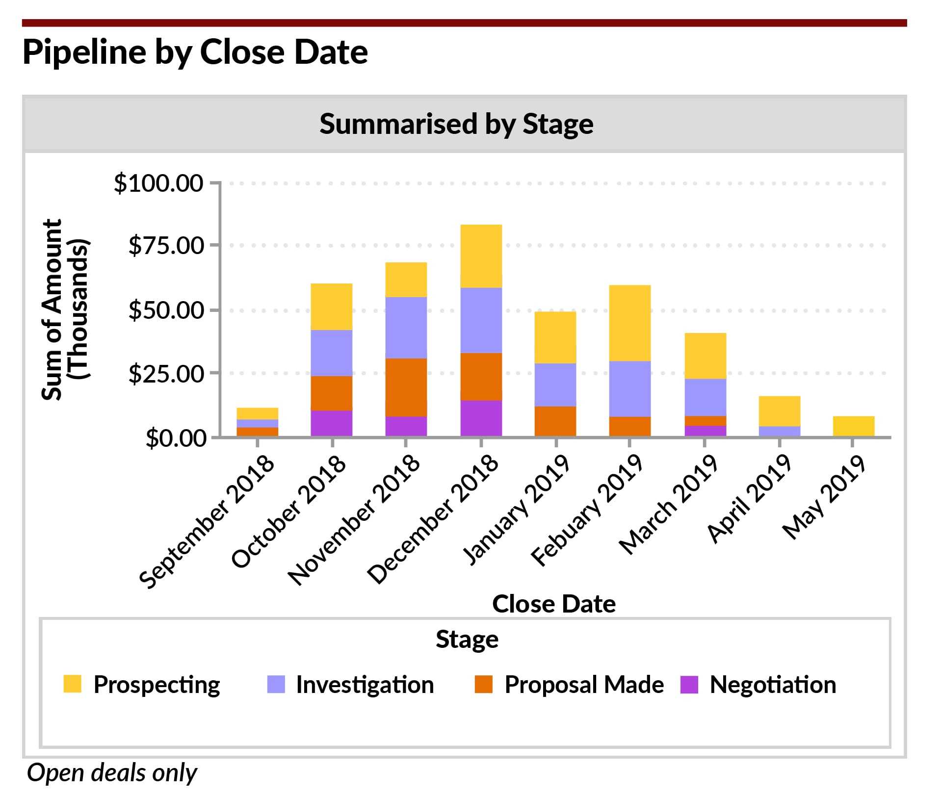 The Best Sales Pipeline Report To Use Right Now (2019) For Sales Funnel Report Template