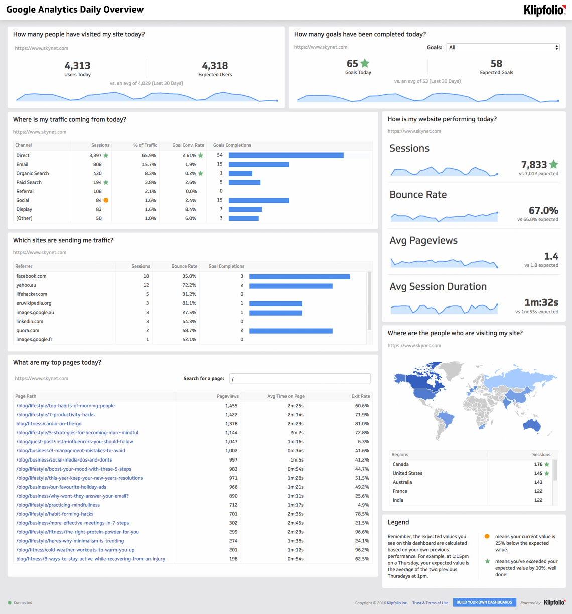 Website Analytics Dashboard And Report | Free Templates Intended For Website Traffic Report Template