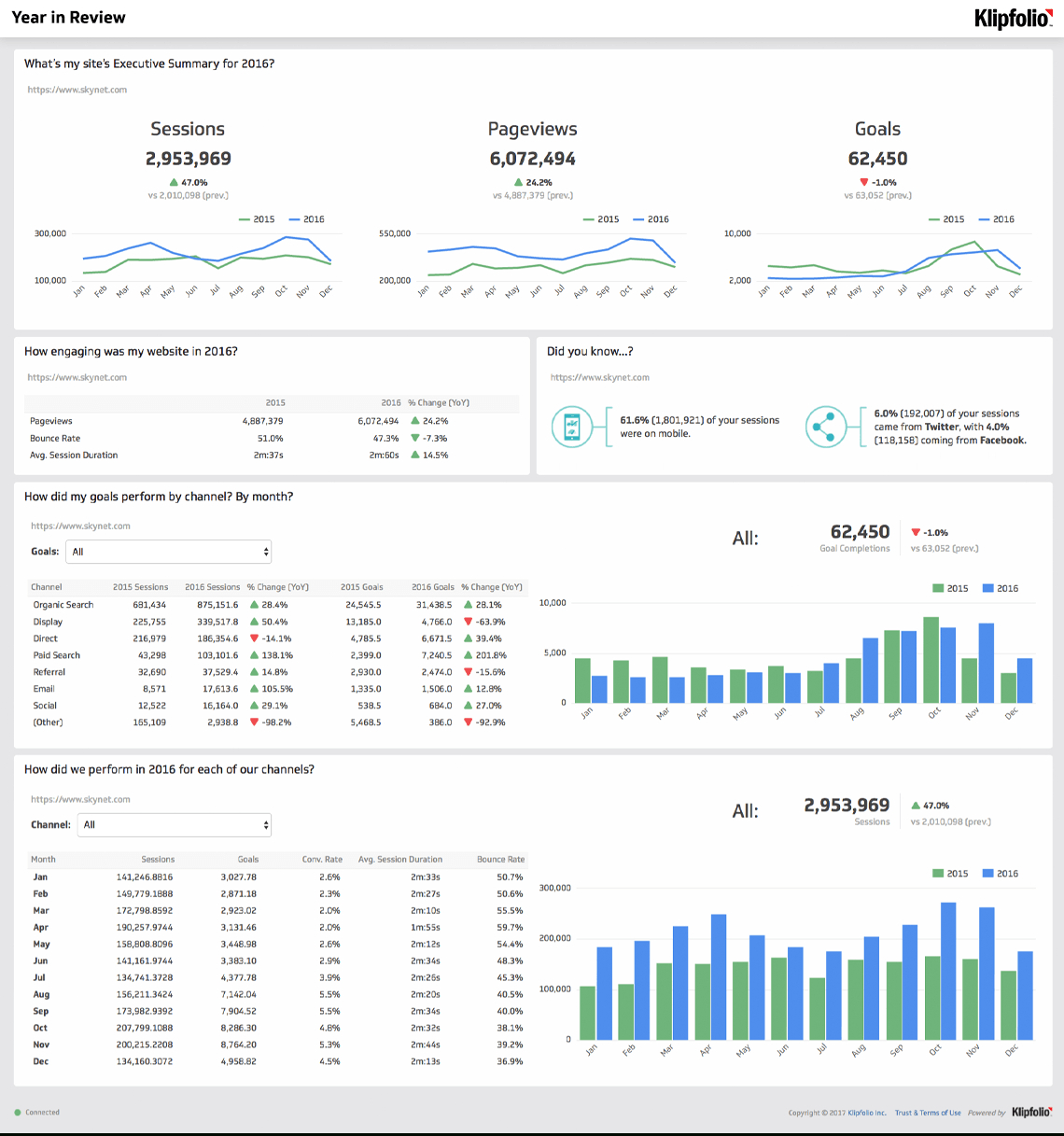 Website Analytics Dashboard And Report | Free Templates Within Website Traffic Report Template