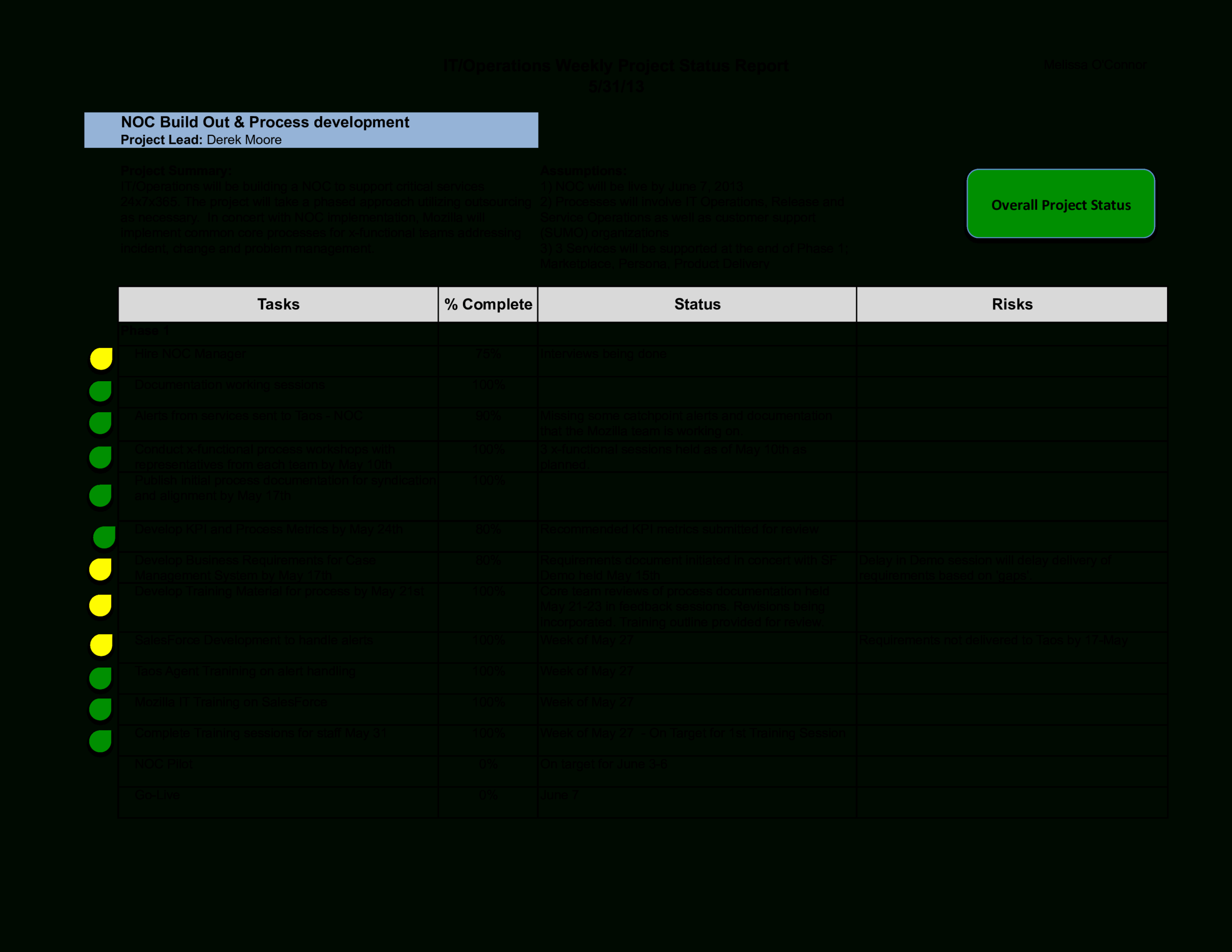 Weekly It Report | Templates At Allbusinesstemplates Intended For Noc Report Template