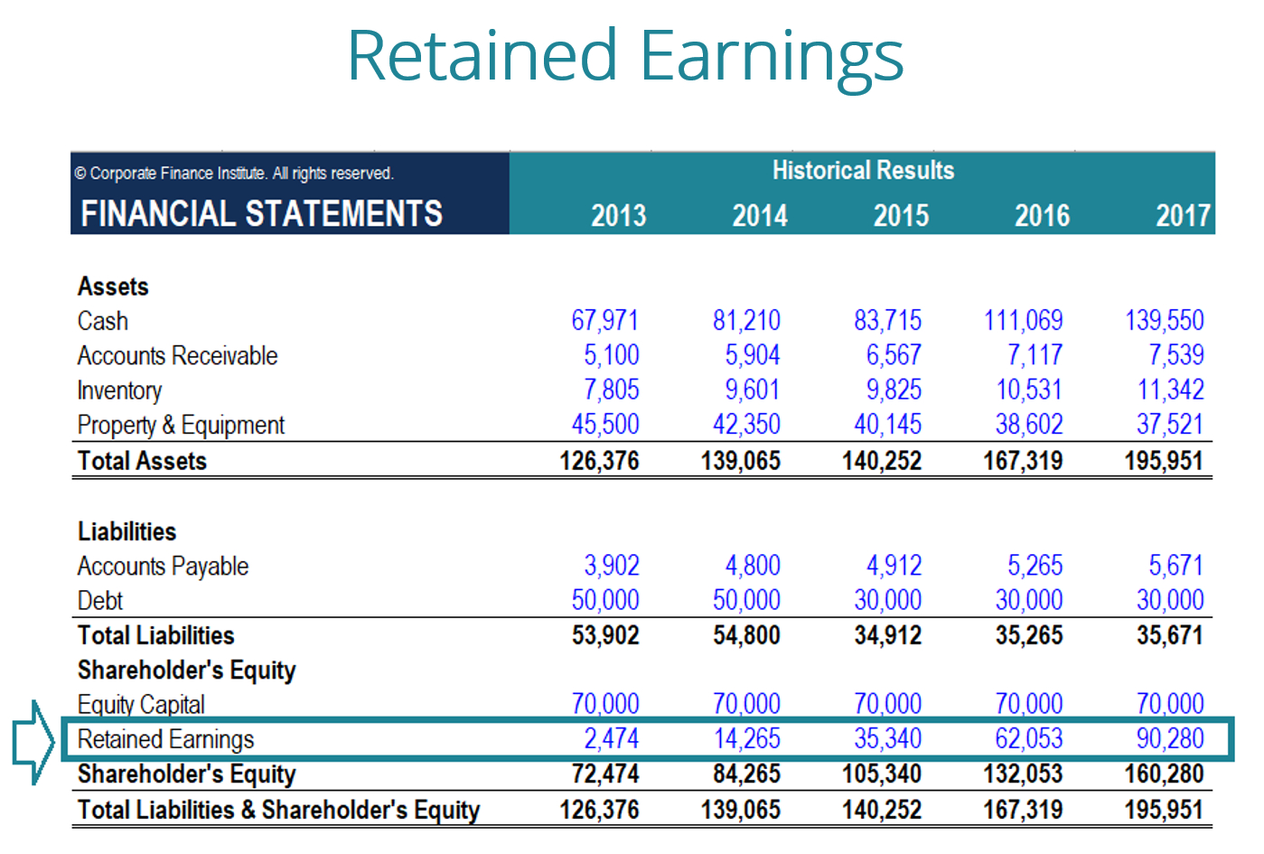 What Are Retained Earnings? – Guide, Formula, And Examples For Liquidity Report Template
