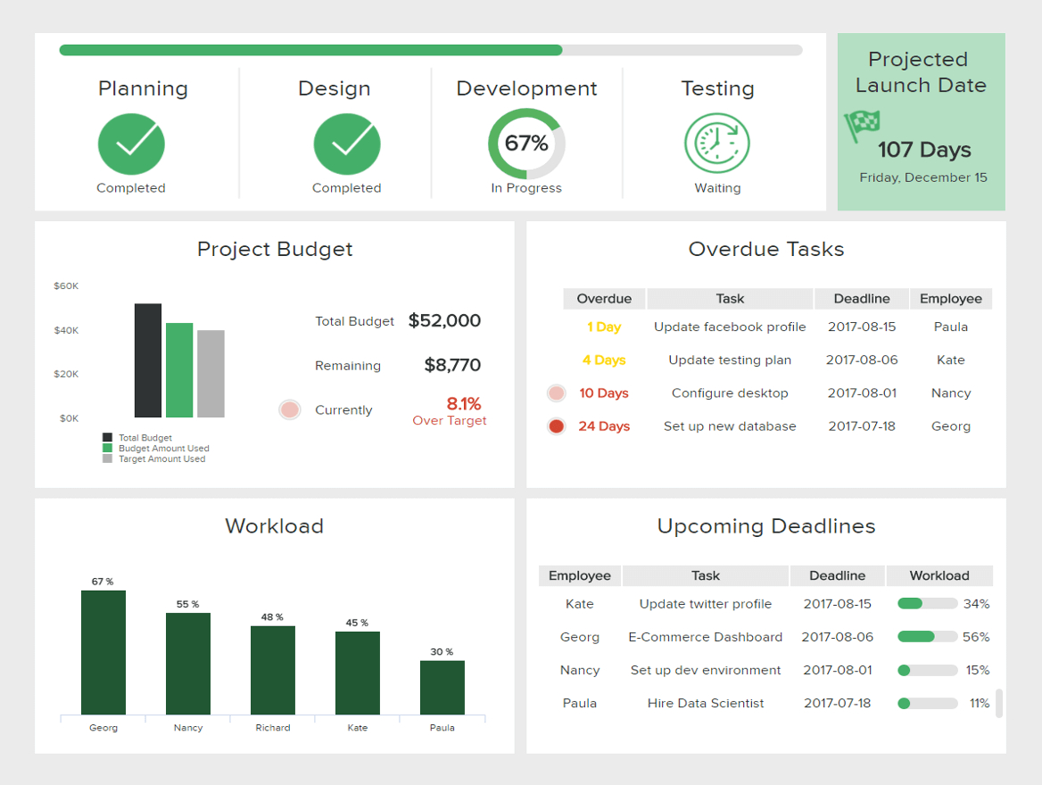 What Is A Project Management Dashboard? See Examples & Templates With Regard To Project Status Report Dashboard Template