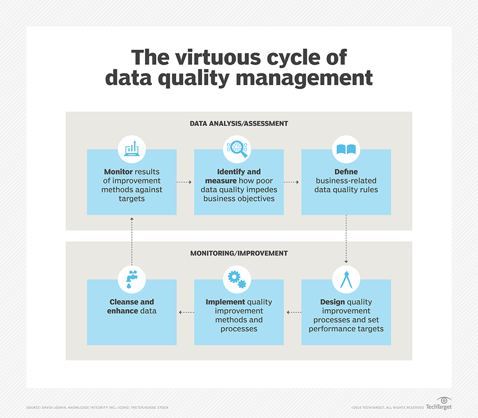 What Is Data Quality And Why Is It Important? With Data Quality Assessment Report Template