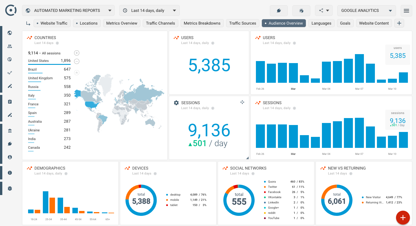 Who Visits My Website? A Simple Google Analytics Audience Regarding Website Traffic Report Template